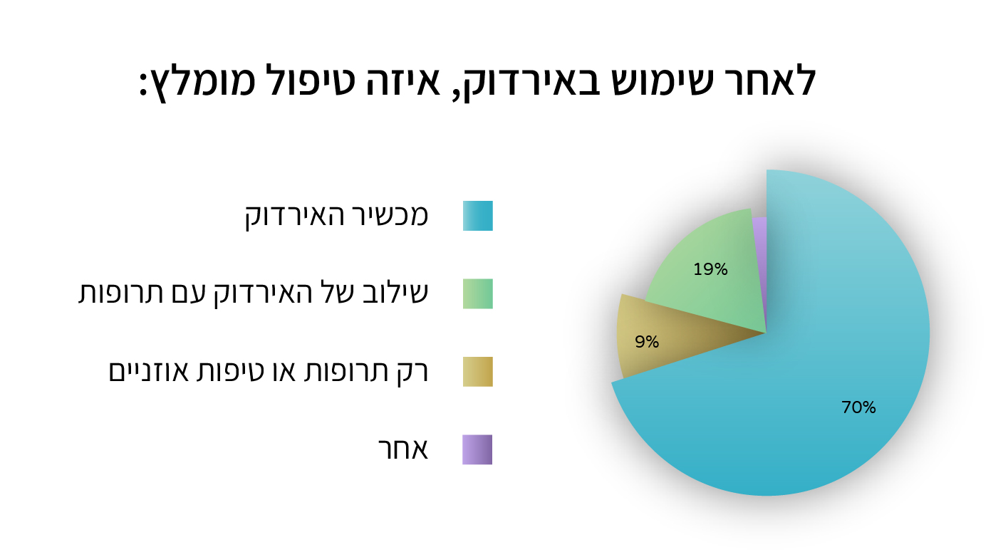 2תוצאות מחקר