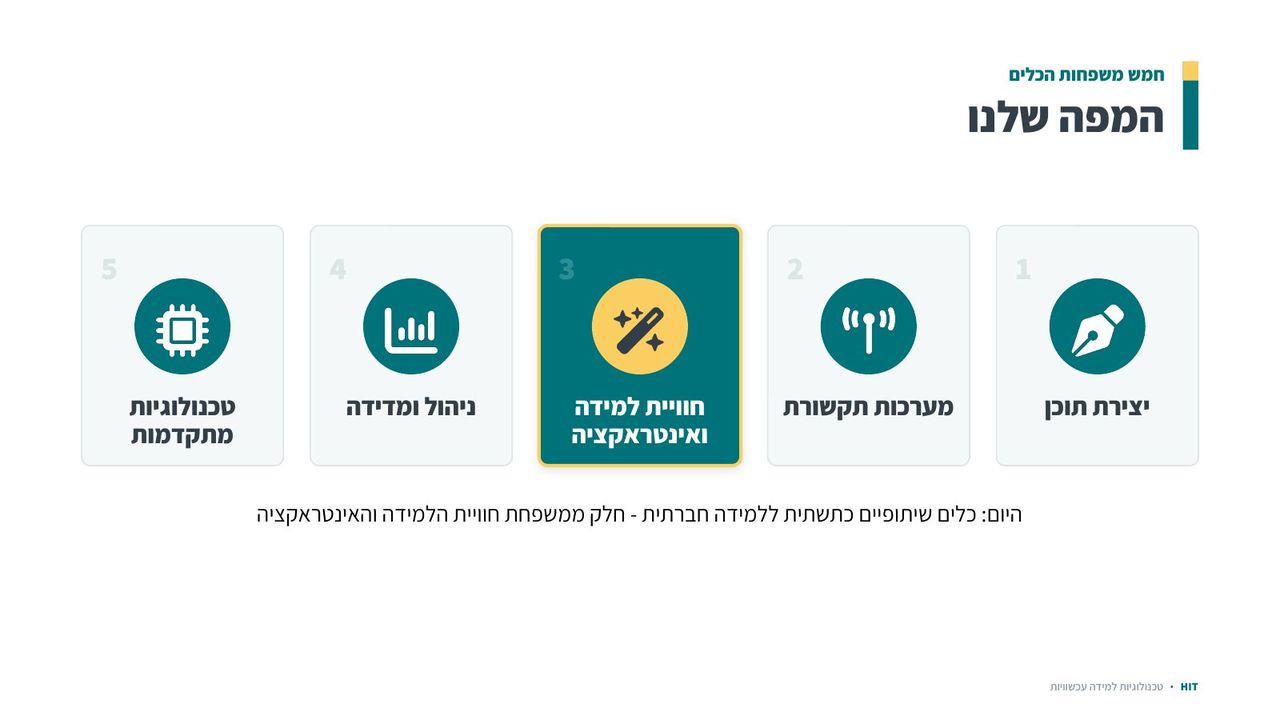 כלים שיתופיים ולמידה חברתית, שקף 2 מתוך 22