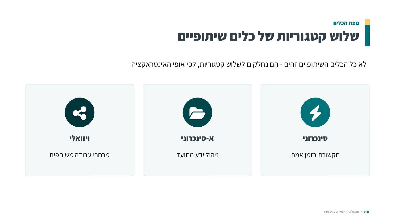 כלים שיתופיים ולמידה חברתית, שקף 10 מתוך 22