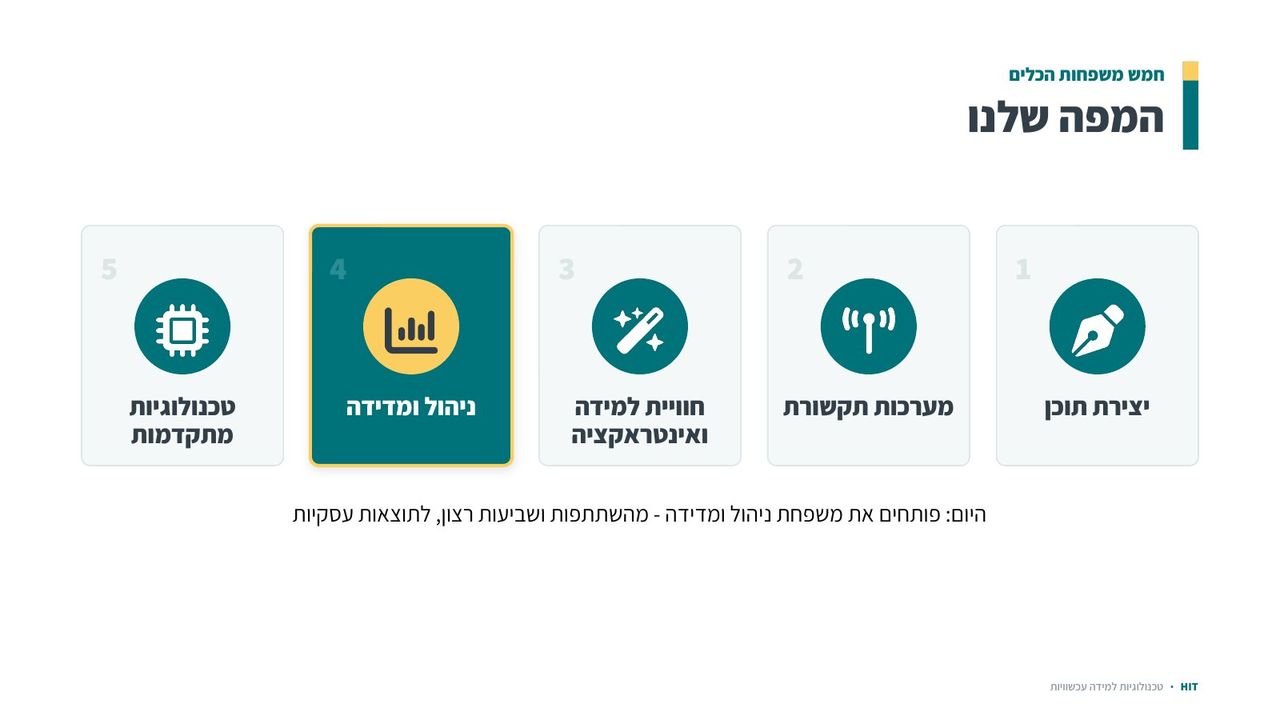הערכה ומדדים, שקף 2 מתוך 21