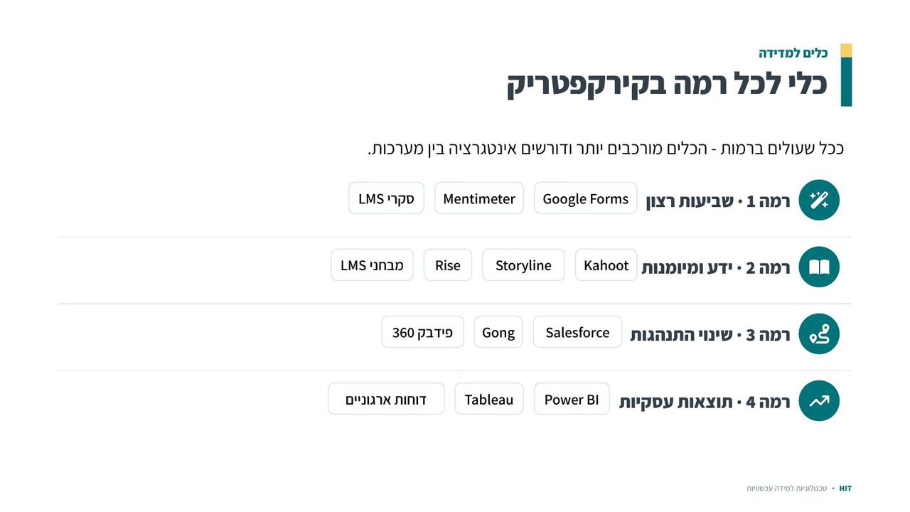 הערכה ומדדים, שקף 15 מתוך 21
