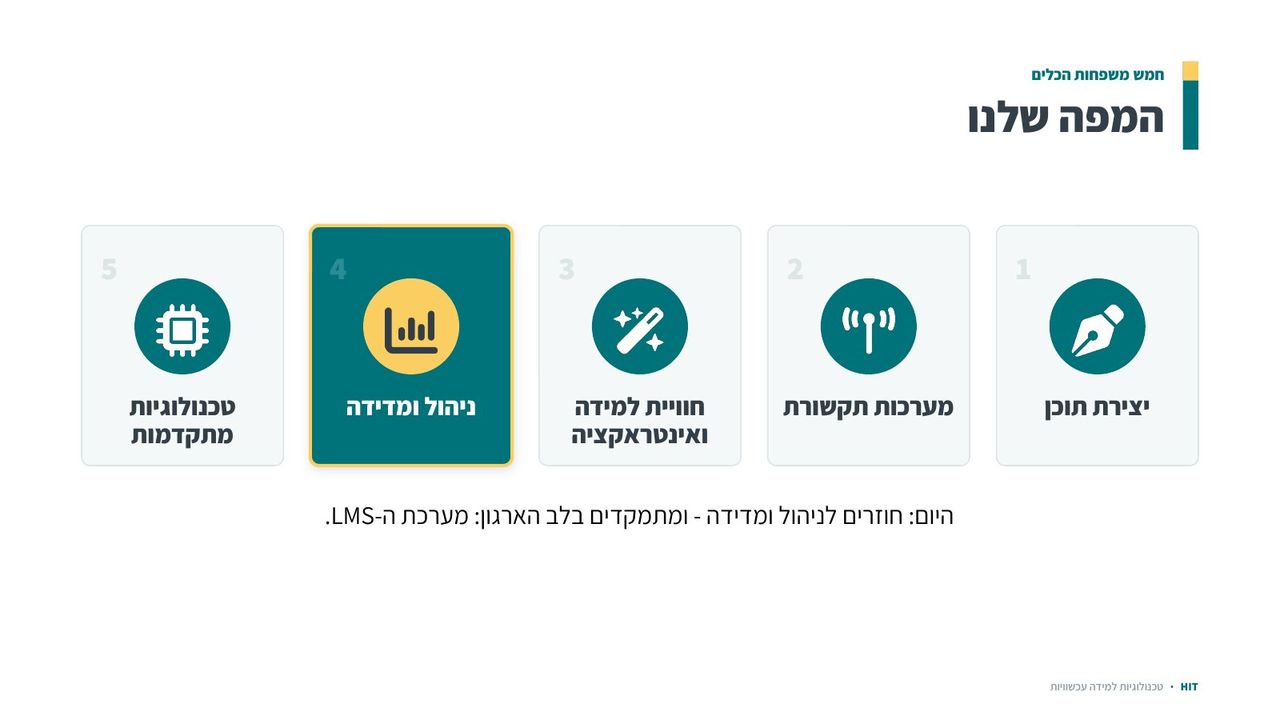 מבוא למערכות LMS, שקף 2 מתוך 21