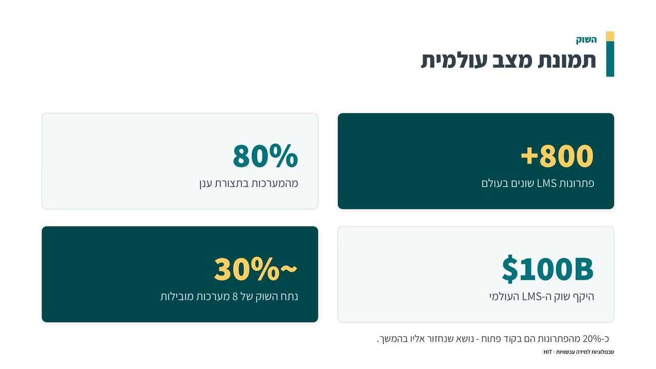 בחירת מערכת LMS, שקף 7 מתוך 21