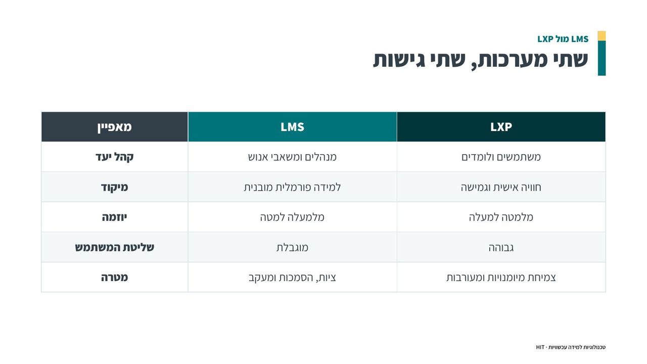 בחירת מערכת LMS, שקף 8 מתוך 21