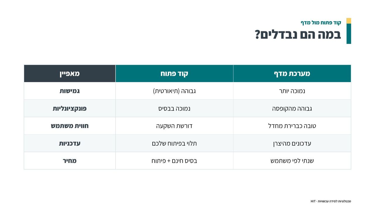 בחירת מערכת LMS, שקף 13 מתוך 21