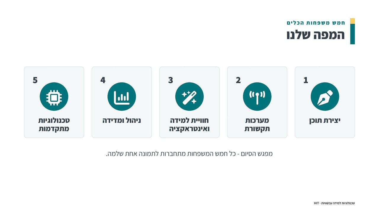 סיכום הקורס, שקף 2 מתוך 20
