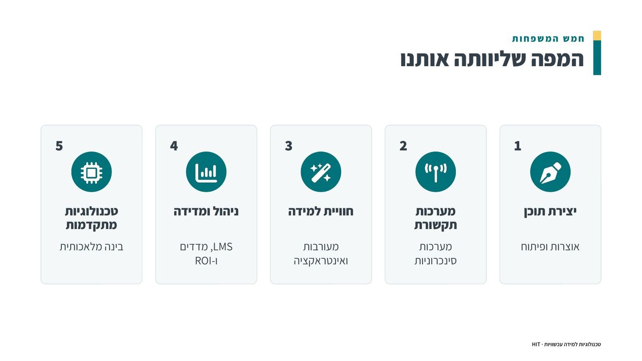 סיכום הקורס, שקף 14 מתוך 20